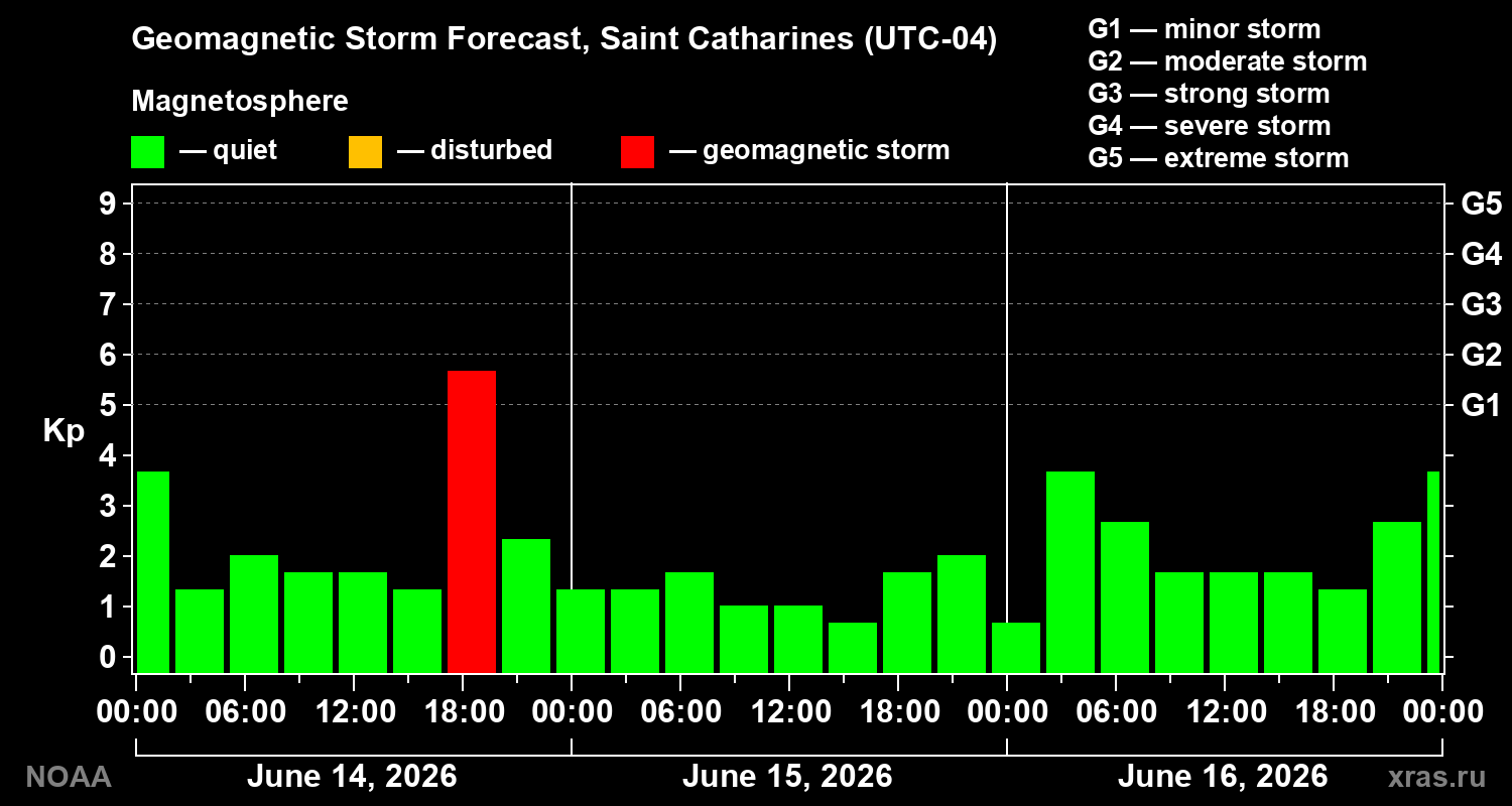 Forecast of the geomagnetic index Kp