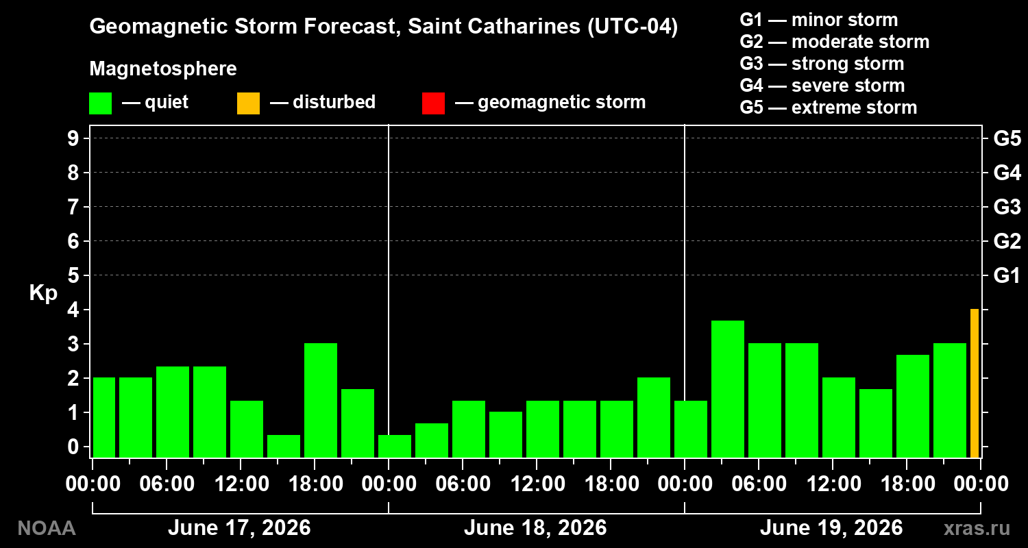Forecast of the geomagnetic index Kp
