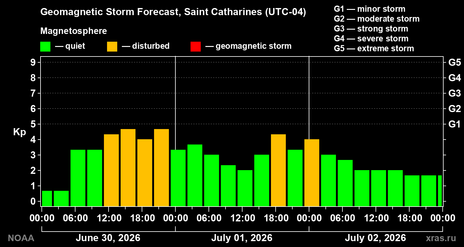 Forecast of the geomagnetic index&nbsp;Kp