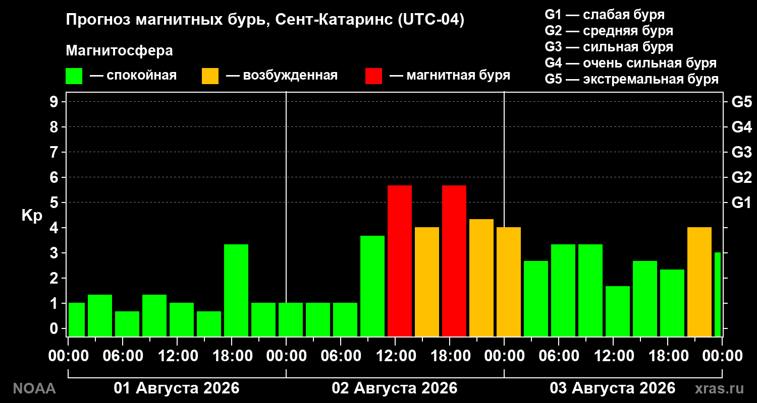Прогноз геомагнитного индекса Kp на трое суток