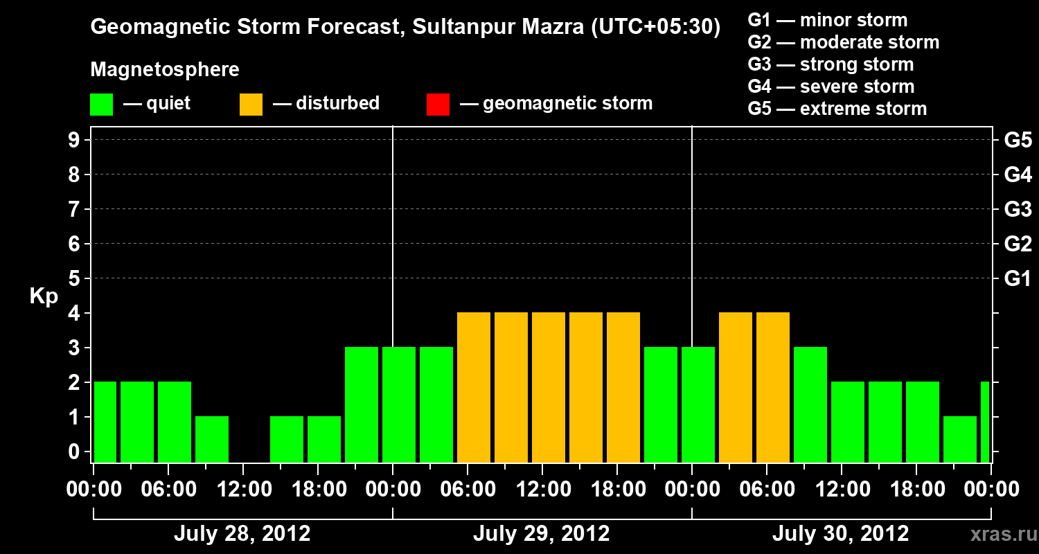 Forecast of the geomagnetic index Kp