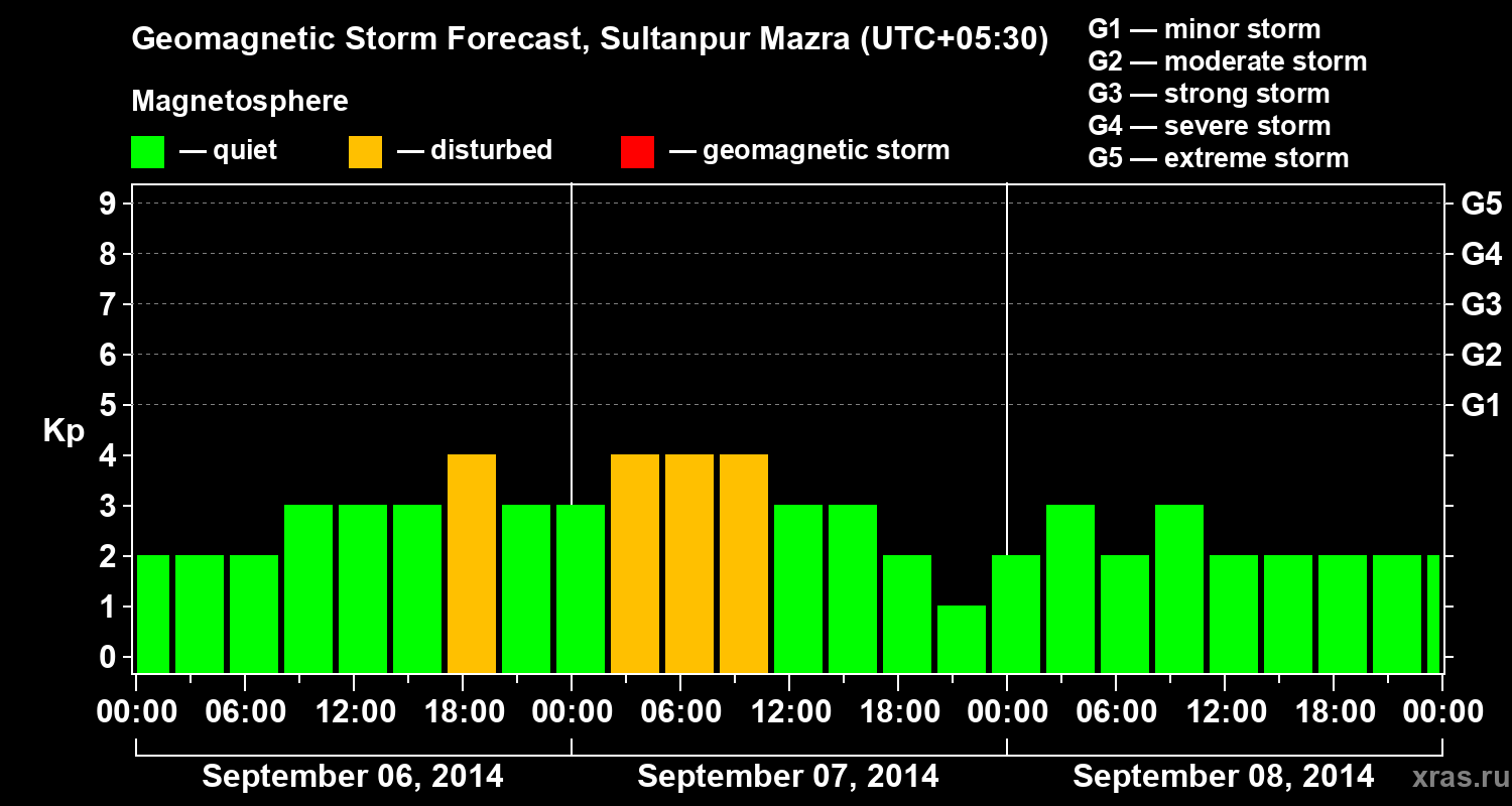 Forecast of the geomagnetic index Kp