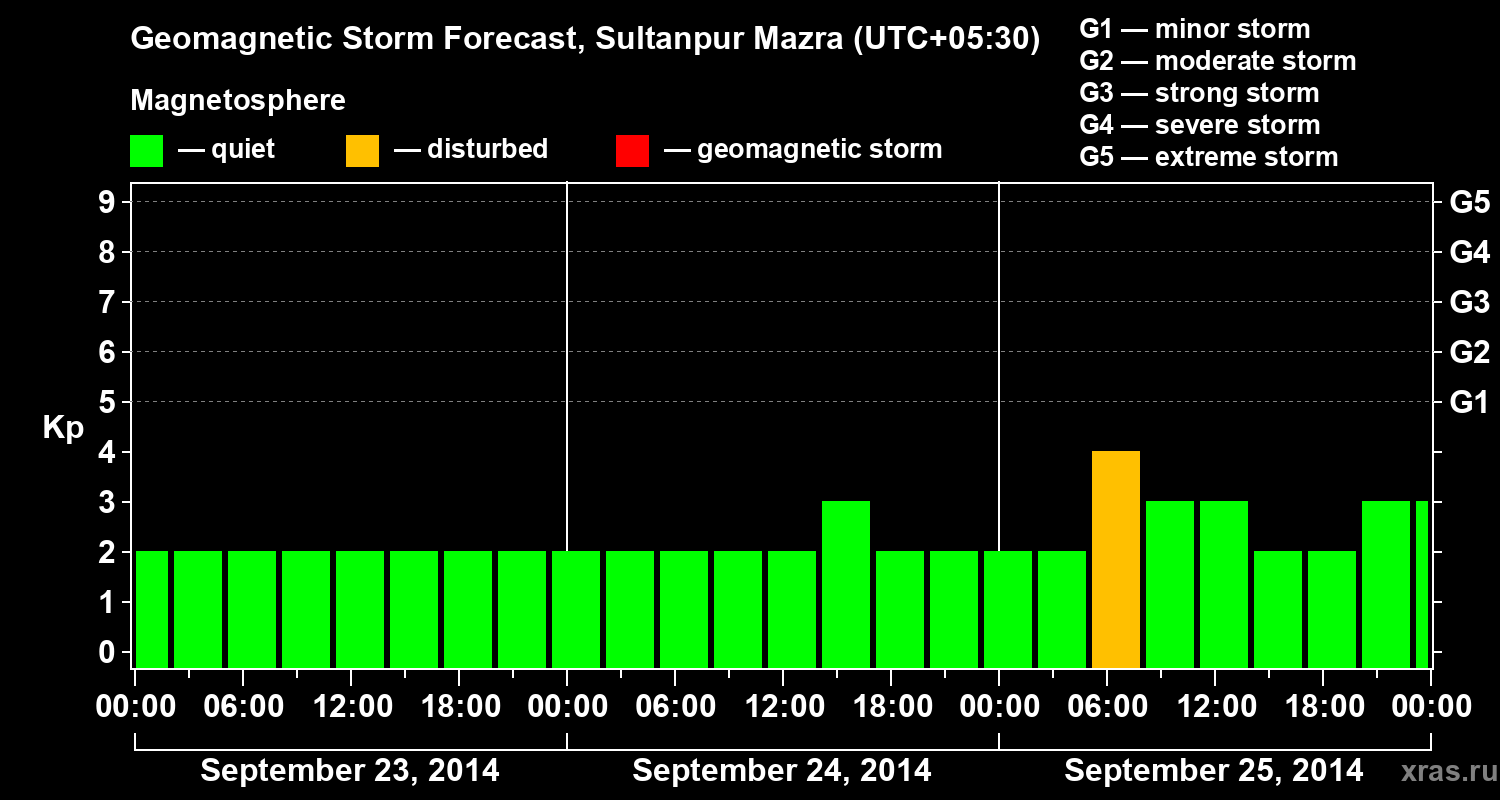 Forecast of the geomagnetic index Kp