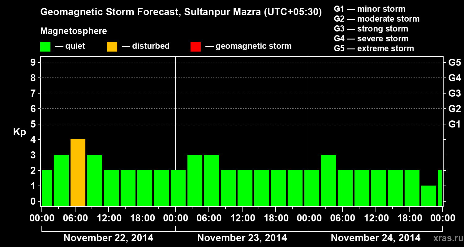Forecast of the geomagnetic index Kp