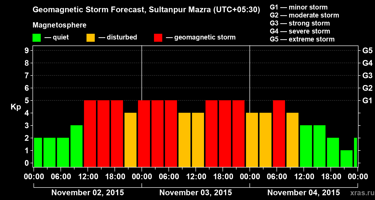Forecast of the geomagnetic index Kp