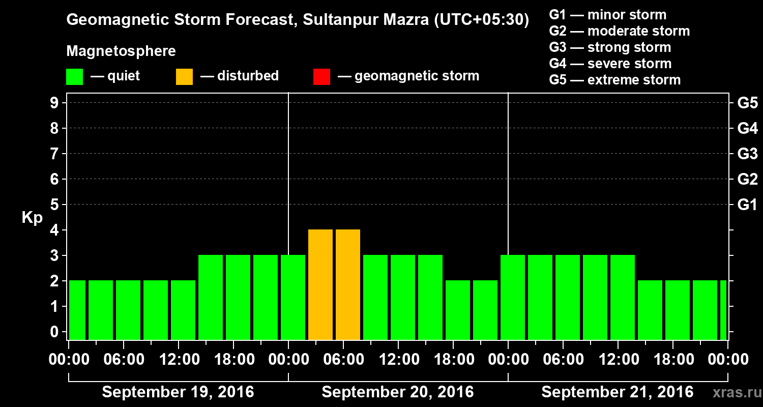 Forecast of the geomagnetic index Kp