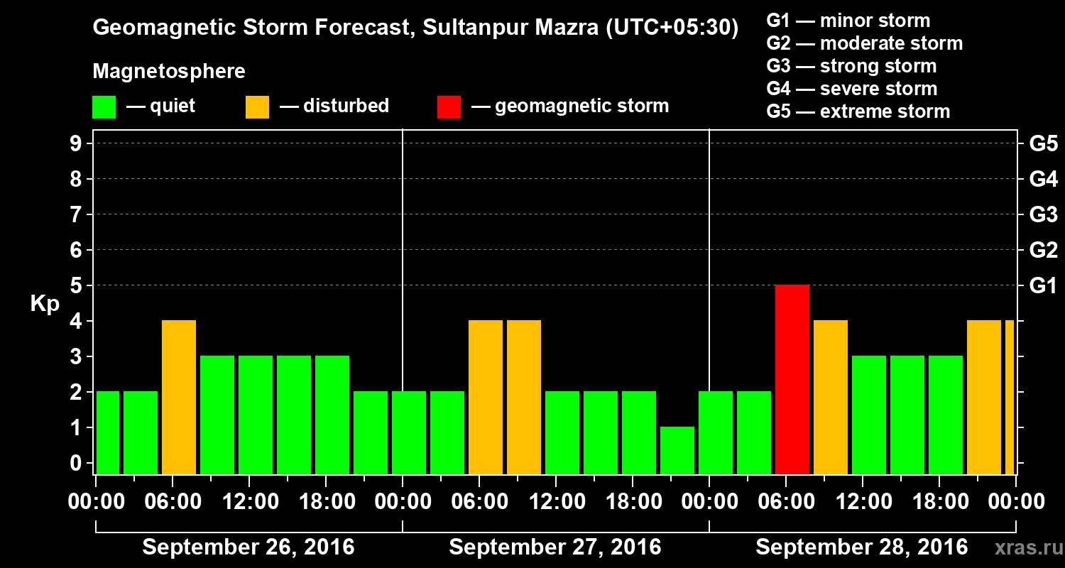 Forecast of the geomagnetic index Kp