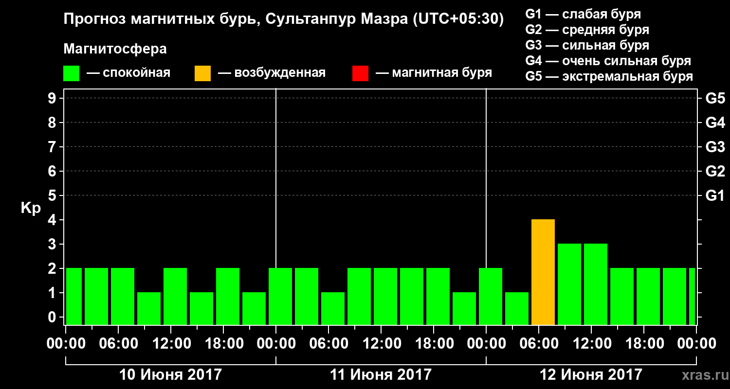 Прогноз геомагнитного индекса Kp