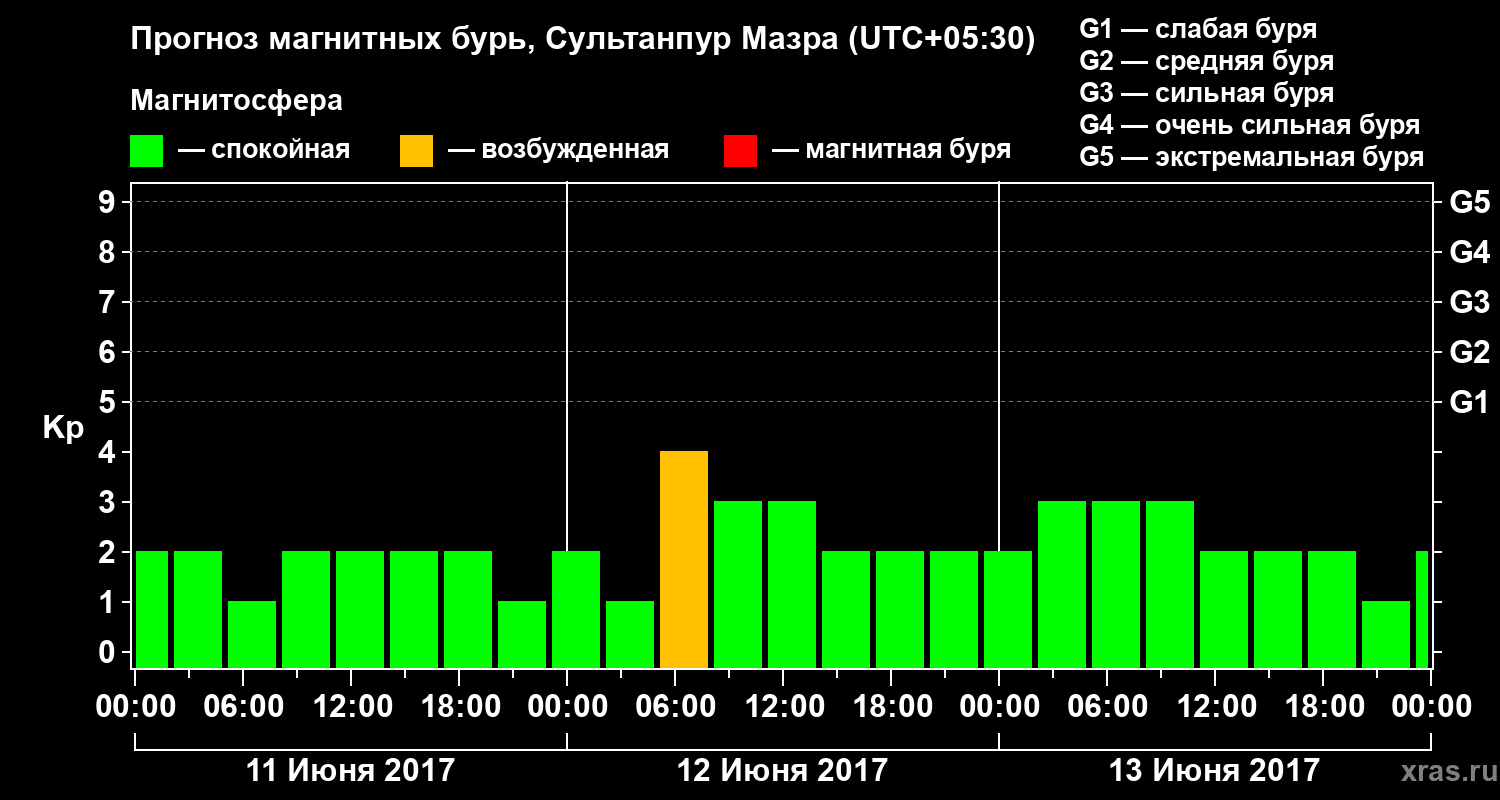 Прогноз геомагнитного индекса Kp