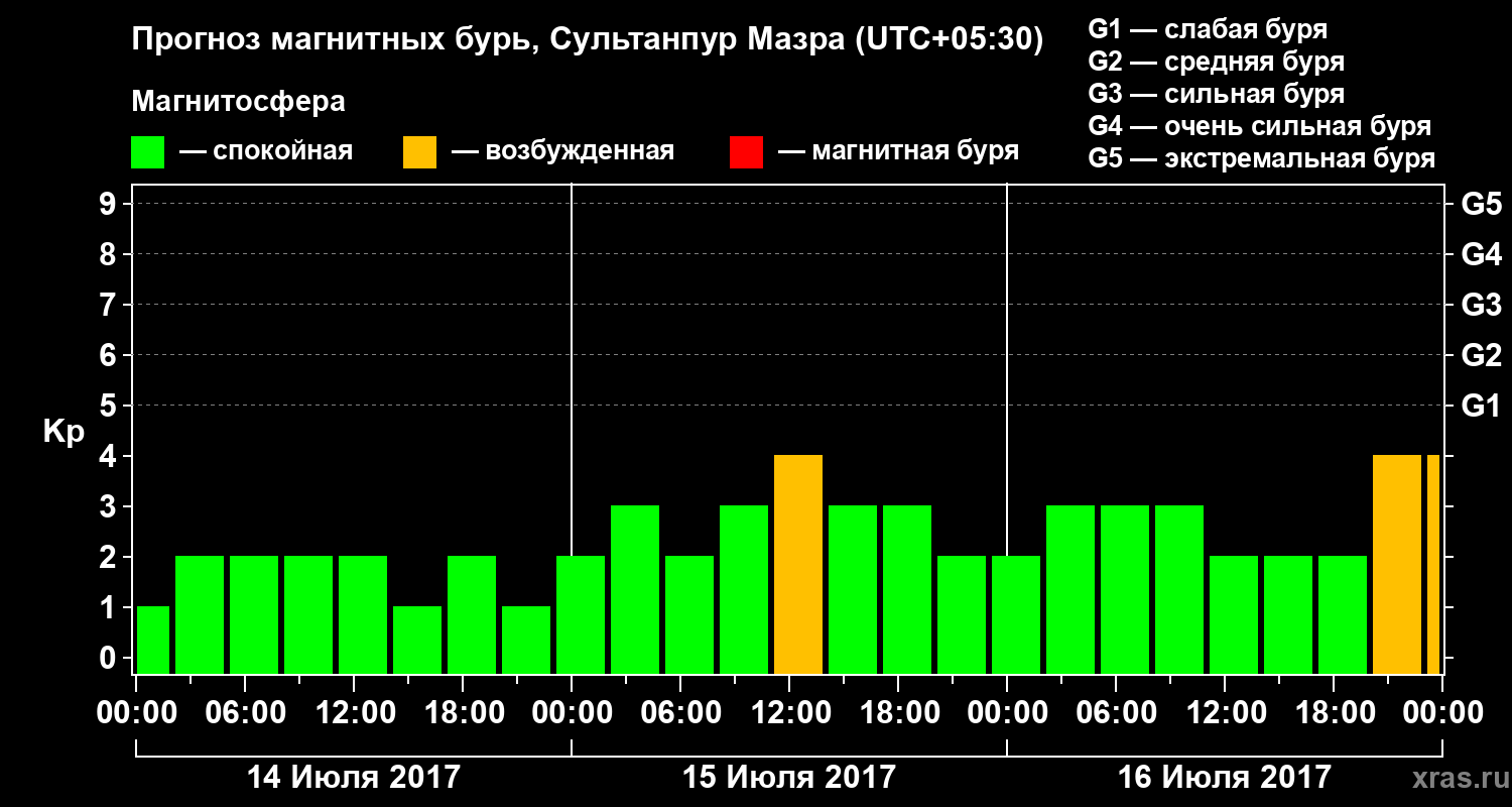 Прогноз геомагнитного индекса Kp