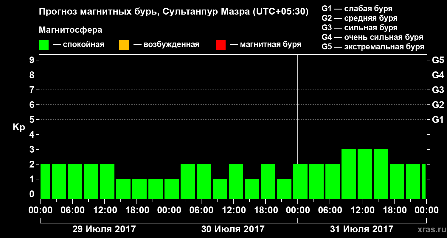 Прогноз геомагнитного индекса Kp