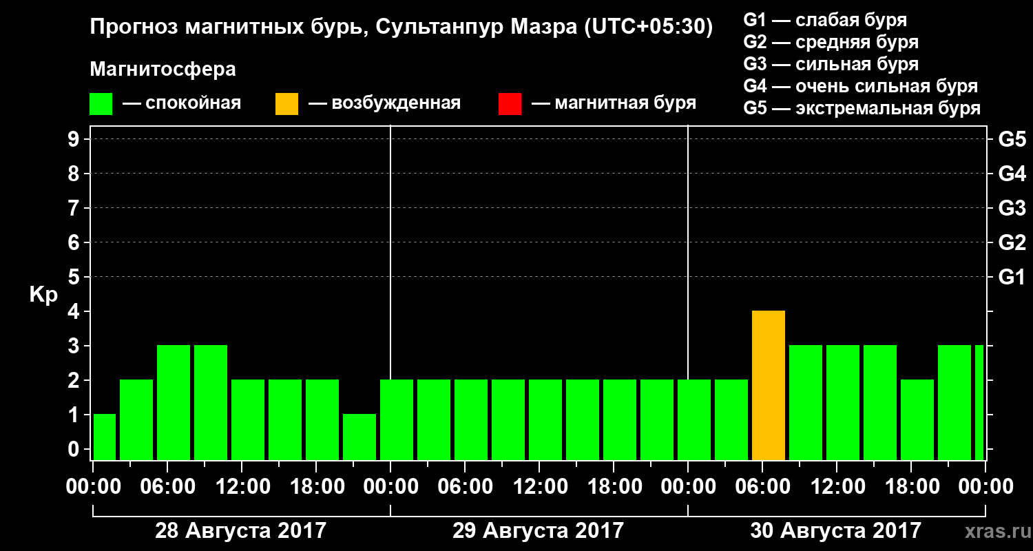Прогноз геомагнитного индекса Kp