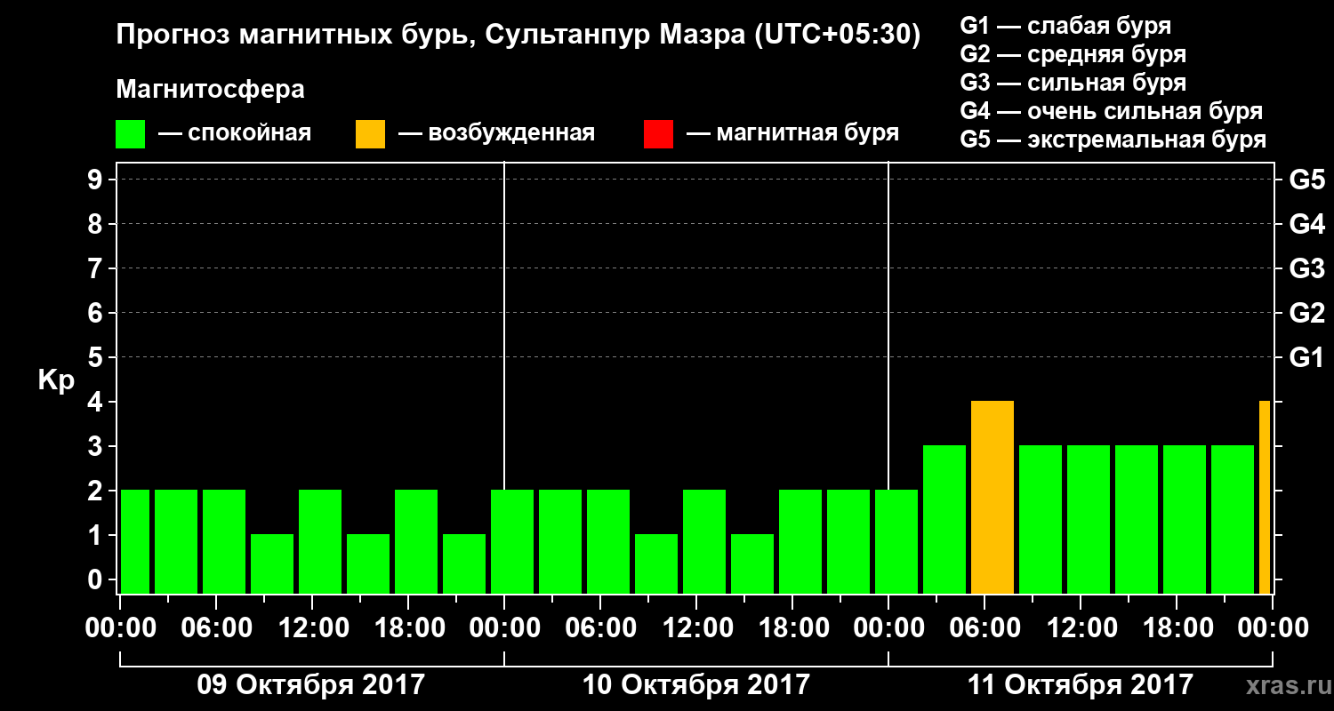 Прогноз геомагнитного индекса Kp