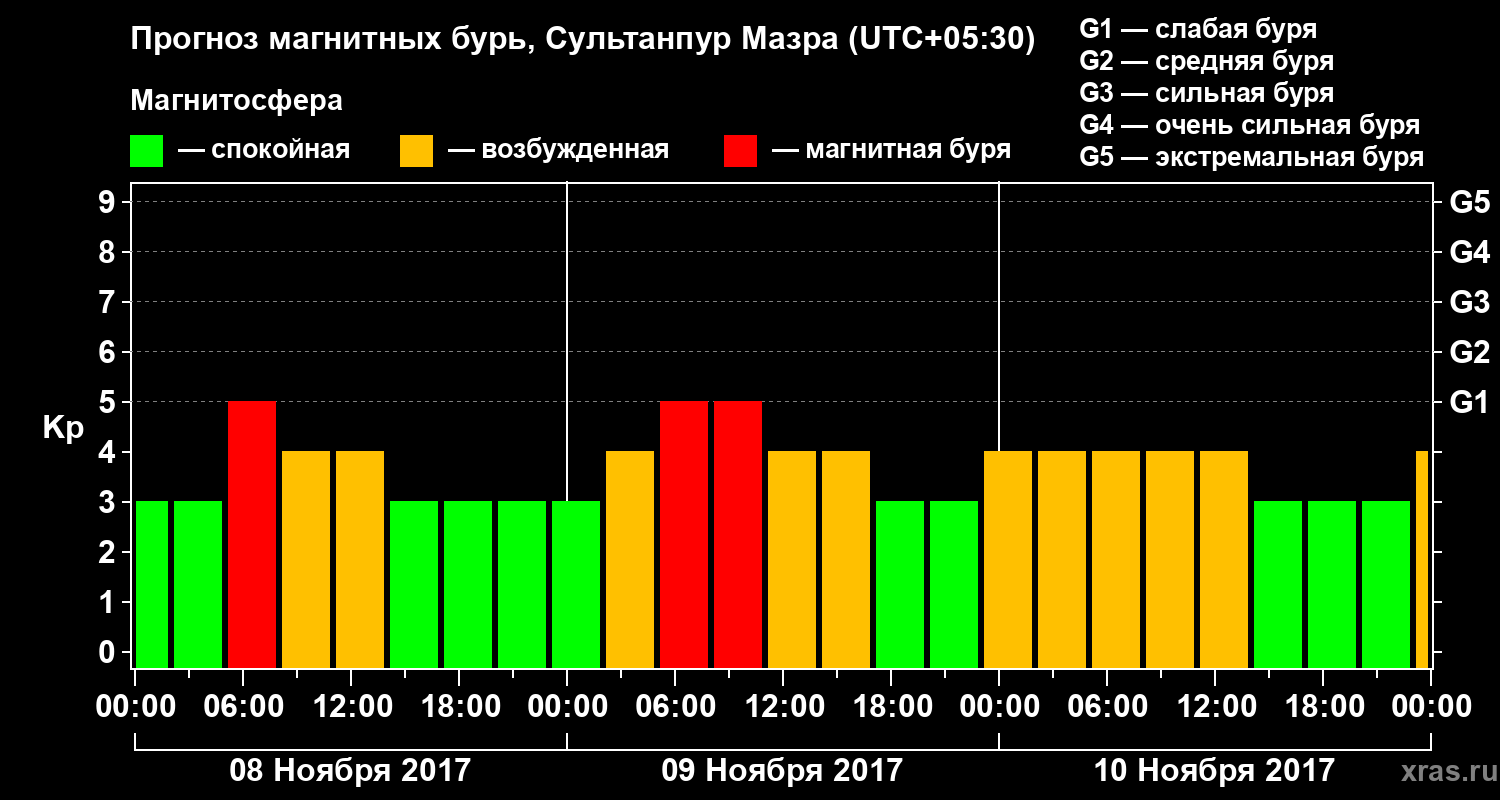 Прогноз геомагнитного индекса Kp