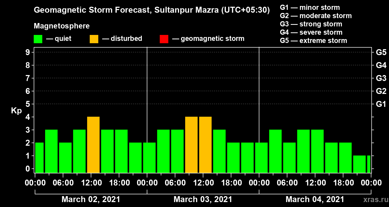 Forecast of the geomagnetic index Kp