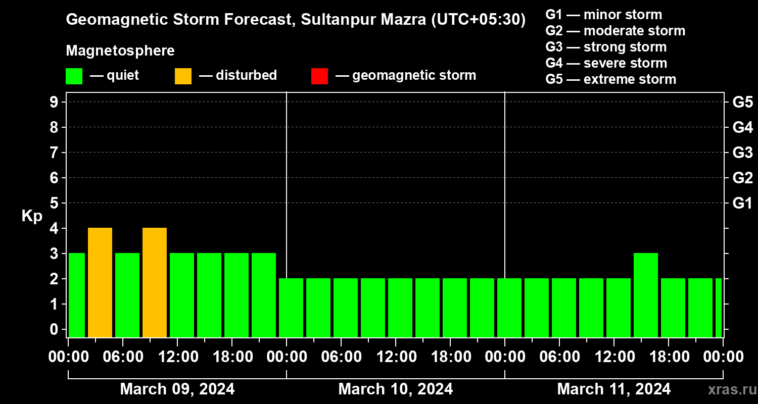 Forecast of the geomagnetic index Kp