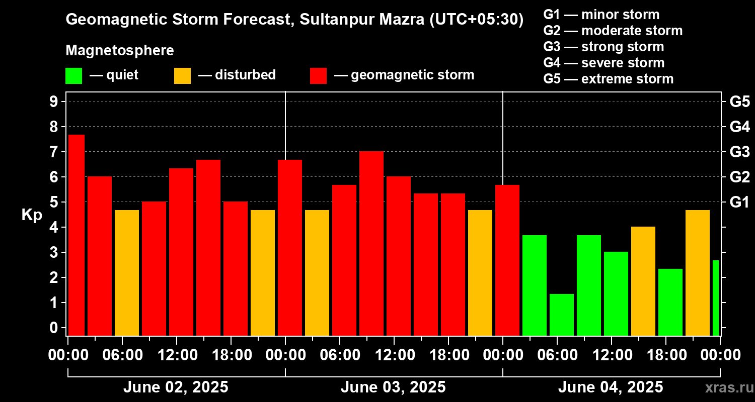 Forecast of the geomagnetic index Kp
