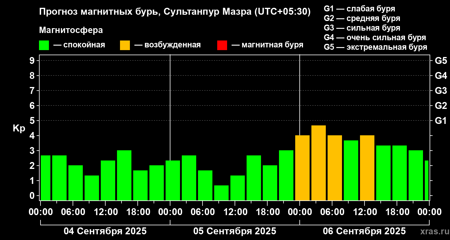 Прогноз геомагнитного индекса Kp
