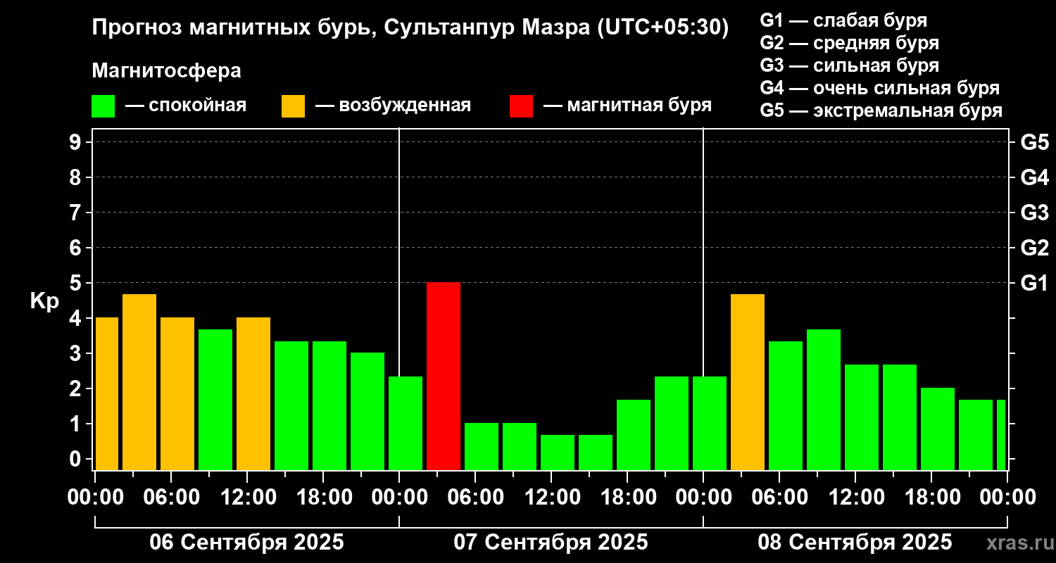 Прогноз геомагнитного индекса Kp