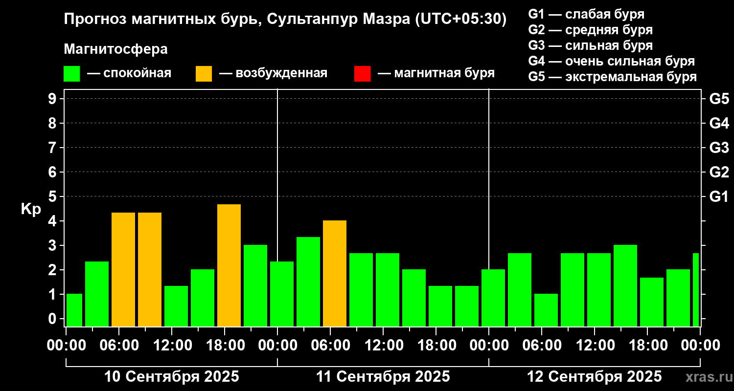 Прогноз геомагнитного индекса Kp