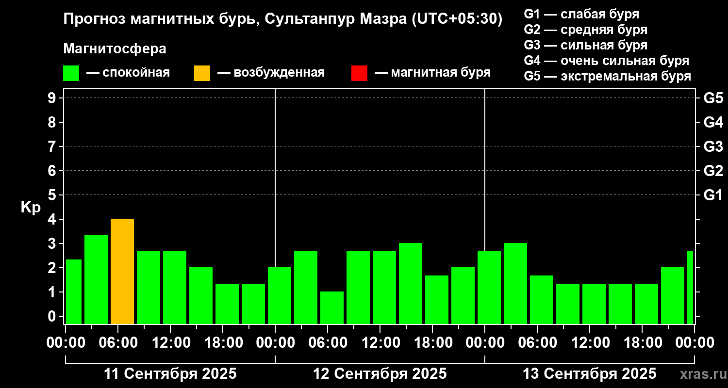 Прогноз геомагнитного индекса Kp