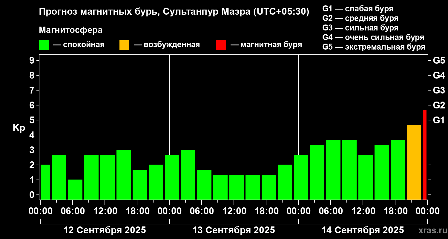 Прогноз геомагнитного индекса Kp