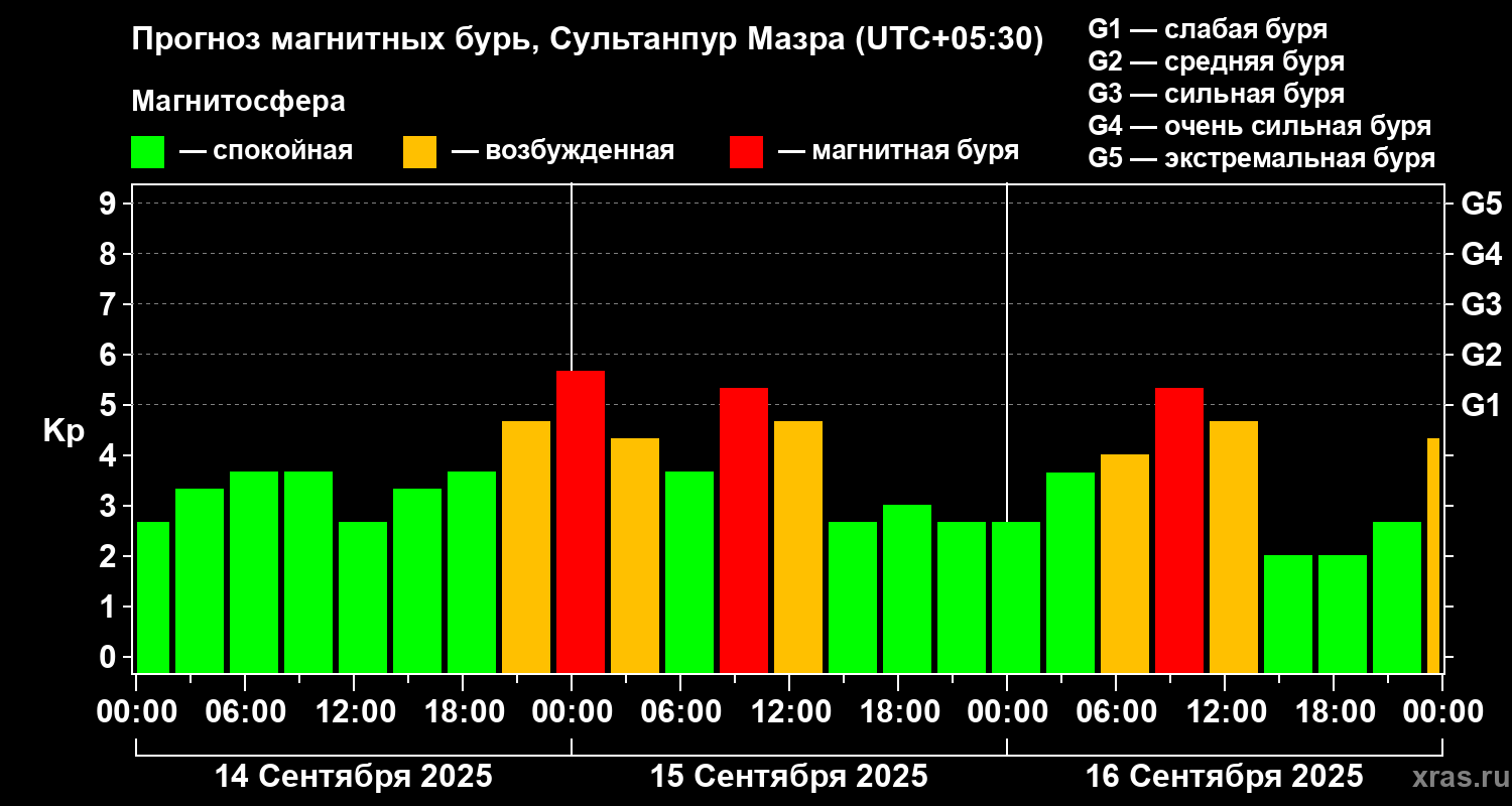 Прогноз геомагнитного индекса Kp