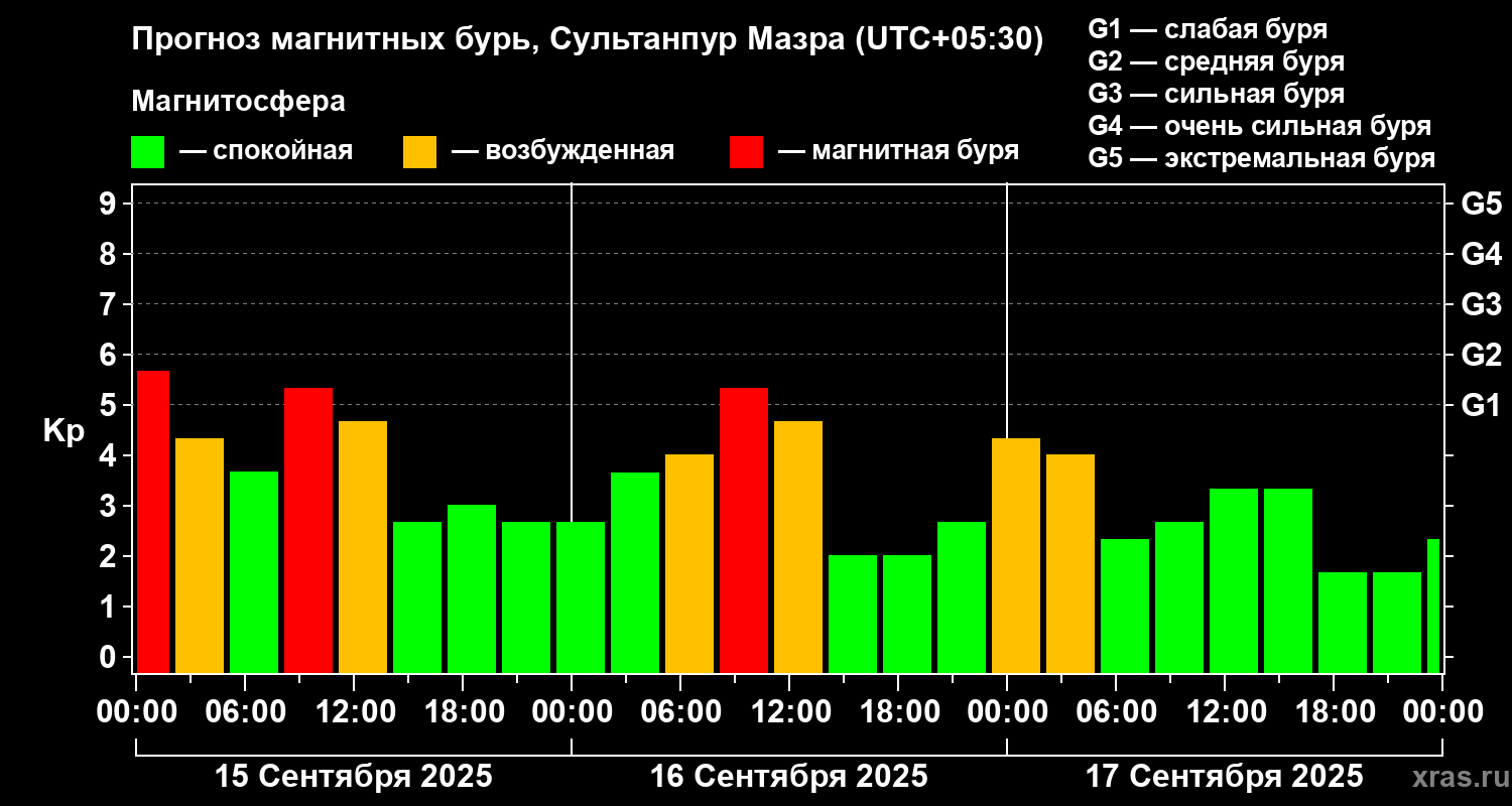 Прогноз геомагнитного индекса Kp