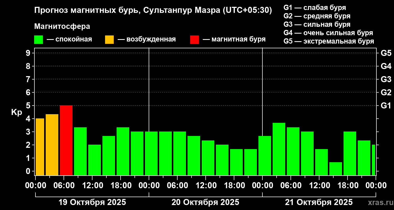 Прогноз геомагнитного индекса Kp