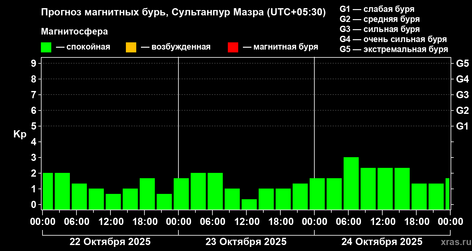 Прогноз геомагнитного индекса Kp