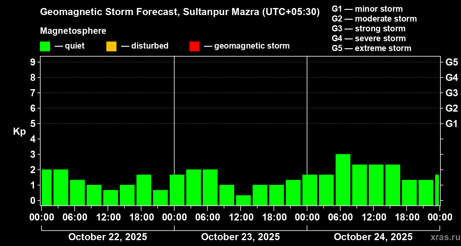 Forecast of the geomagnetic index Kp