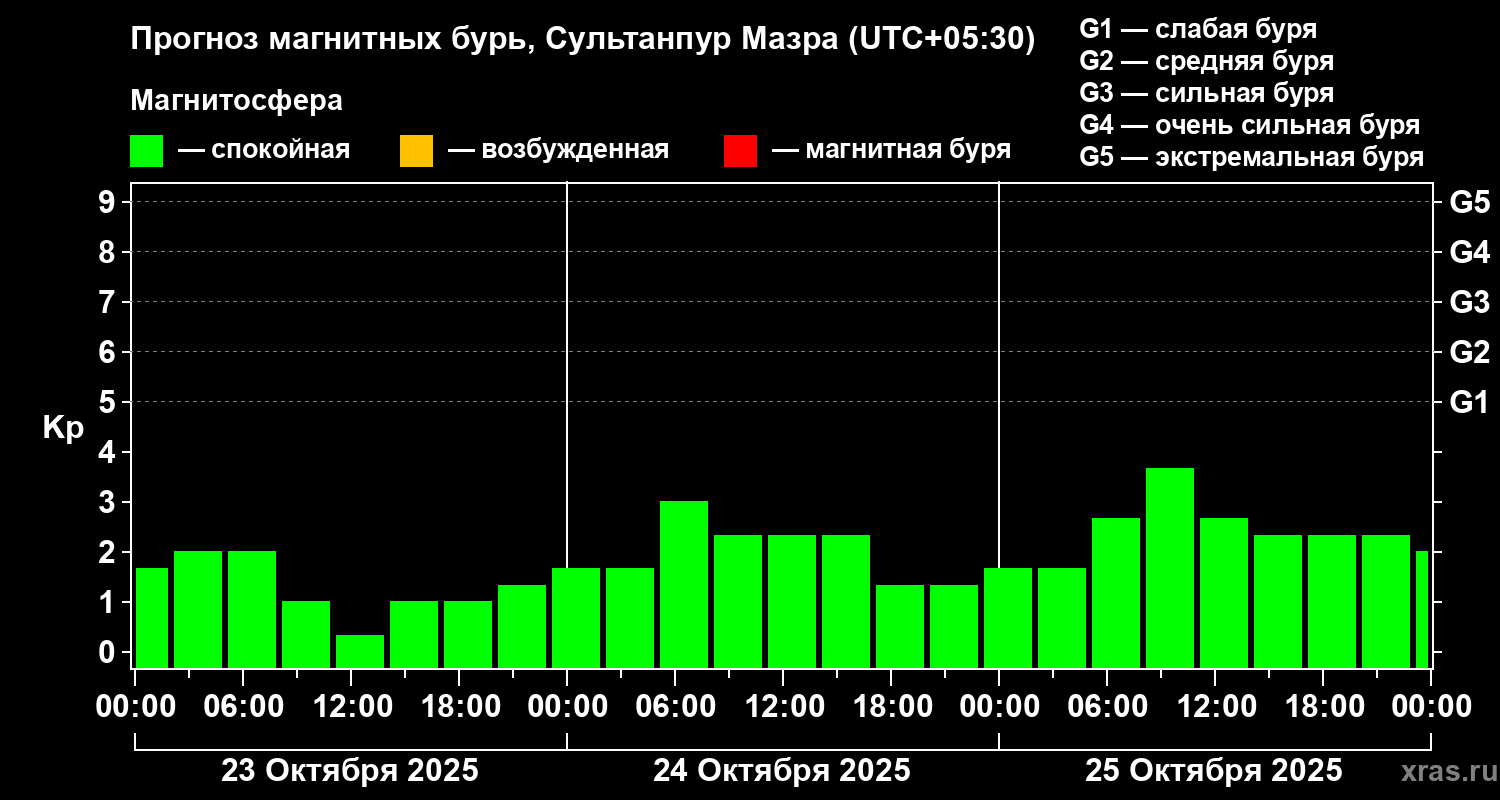 Прогноз геомагнитного индекса Kp