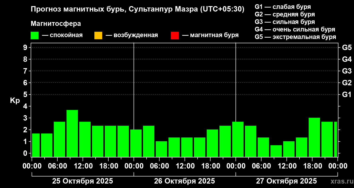 Прогноз геомагнитного индекса Kp