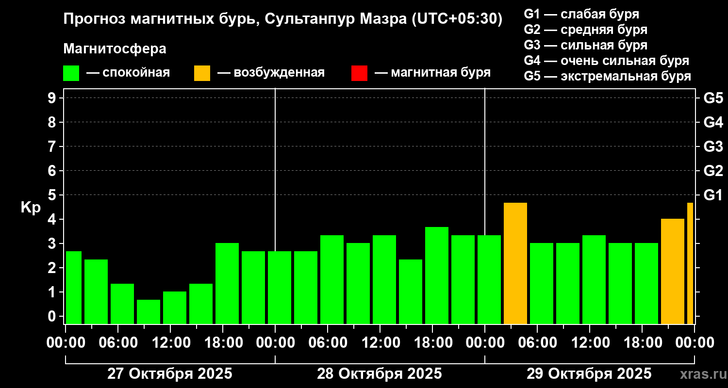 Прогноз геомагнитного индекса Kp