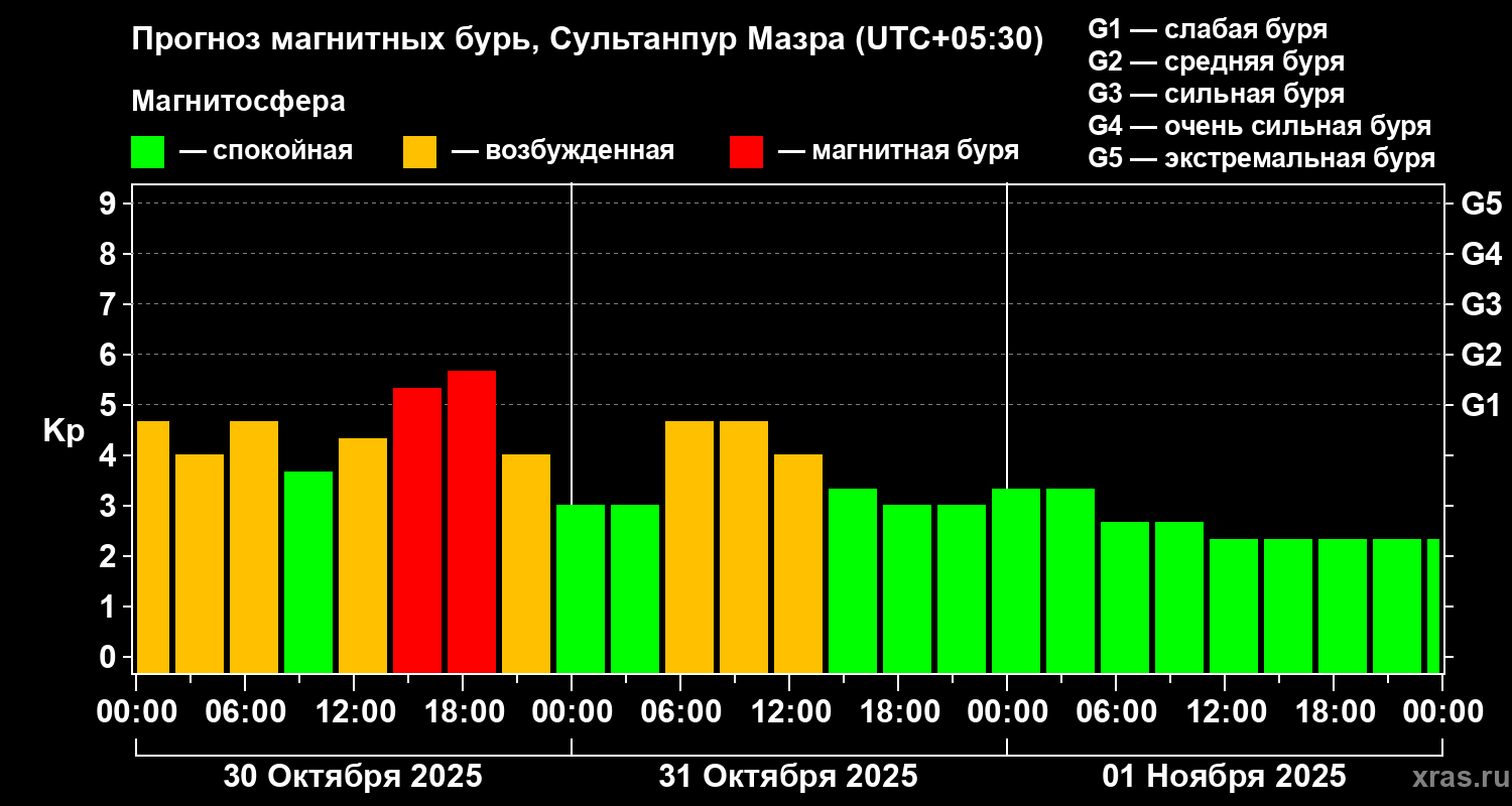 Прогноз геомагнитного индекса Kp