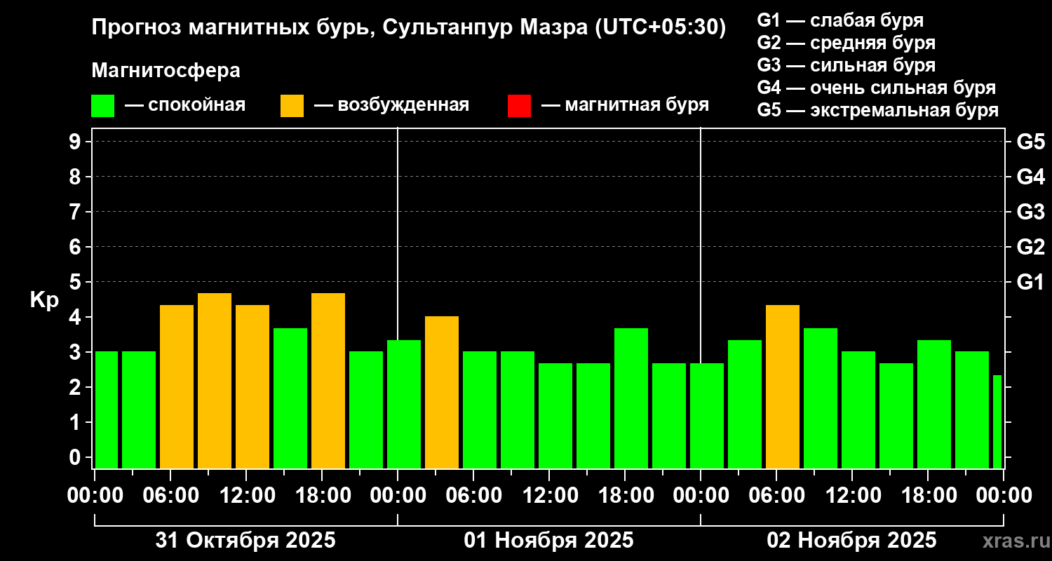 Прогноз геомагнитного индекса Kp