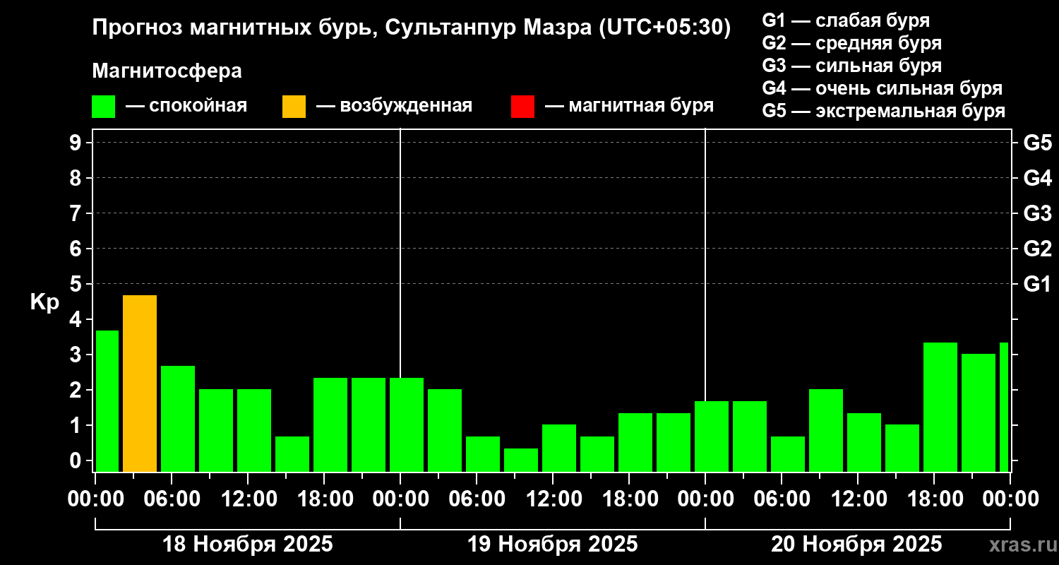 Прогноз геомагнитного индекса Kp