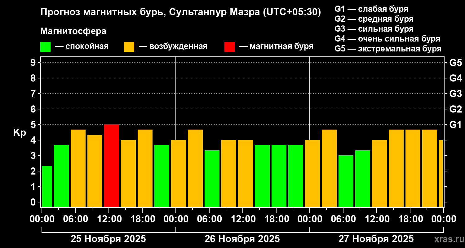 Прогноз геомагнитного индекса Kp