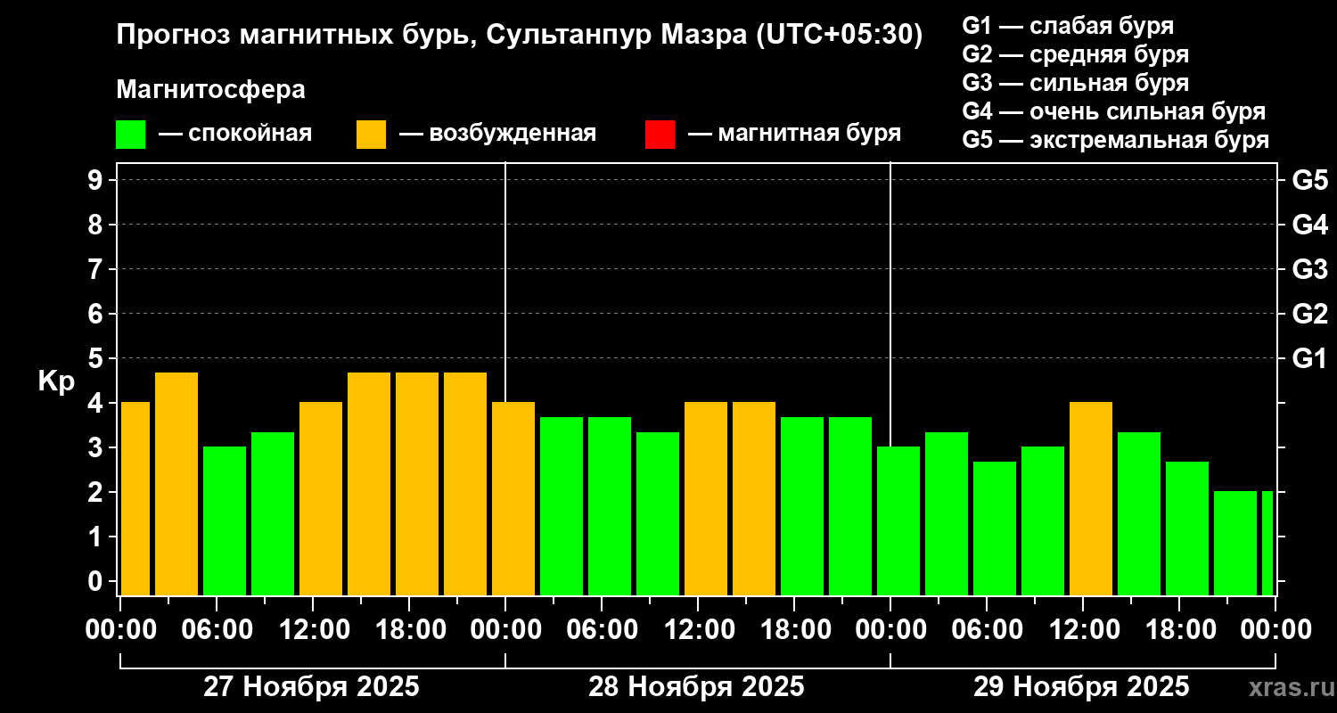 Прогноз геомагнитного индекса&nbsp;Kp
