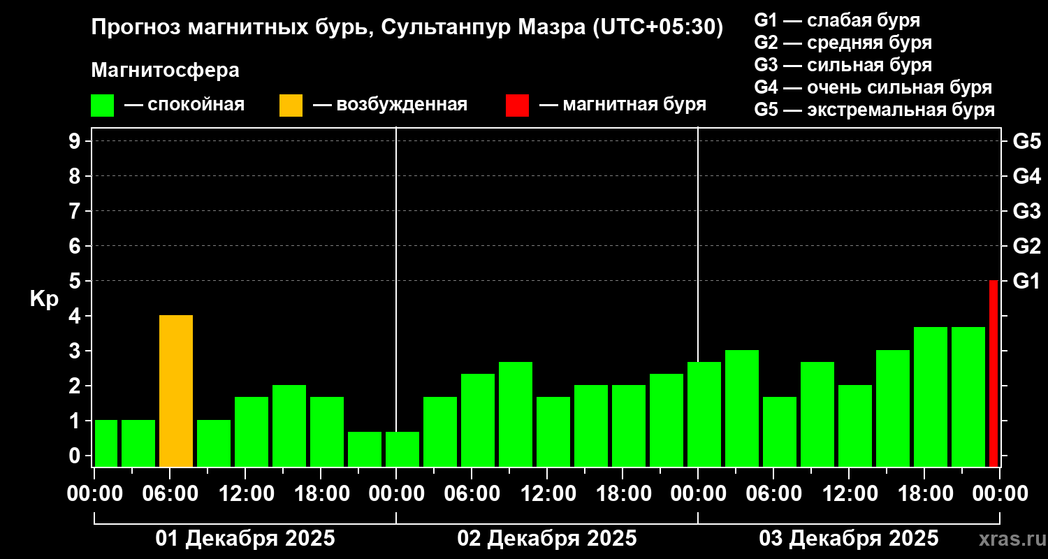 Прогноз геомагнитного индекса&nbsp;Kp