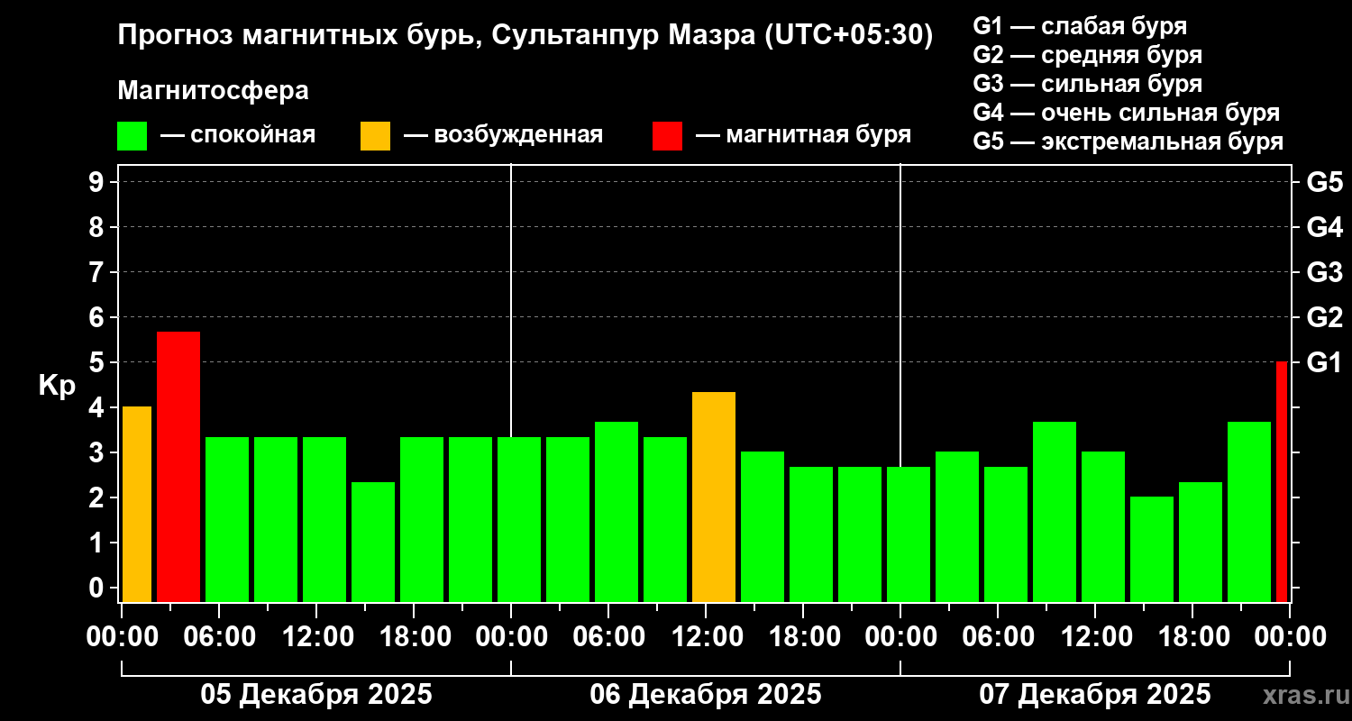 Прогноз геомагнитного индекса&nbsp;Kp