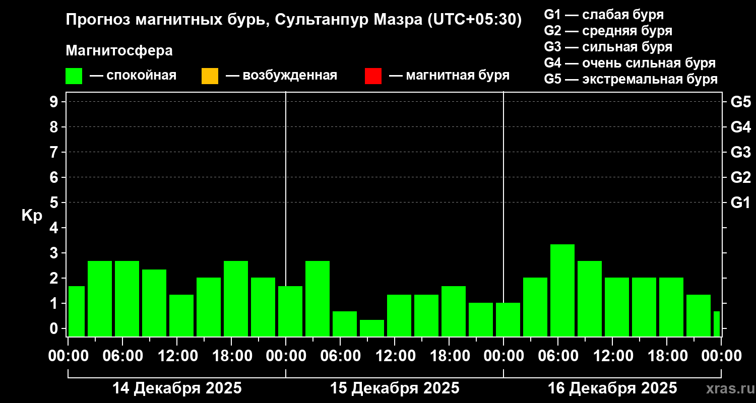 Прогноз геомагнитного индекса&nbsp;Kp