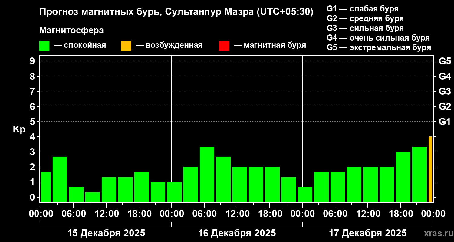 Прогноз геомагнитного индекса&nbsp;Kp