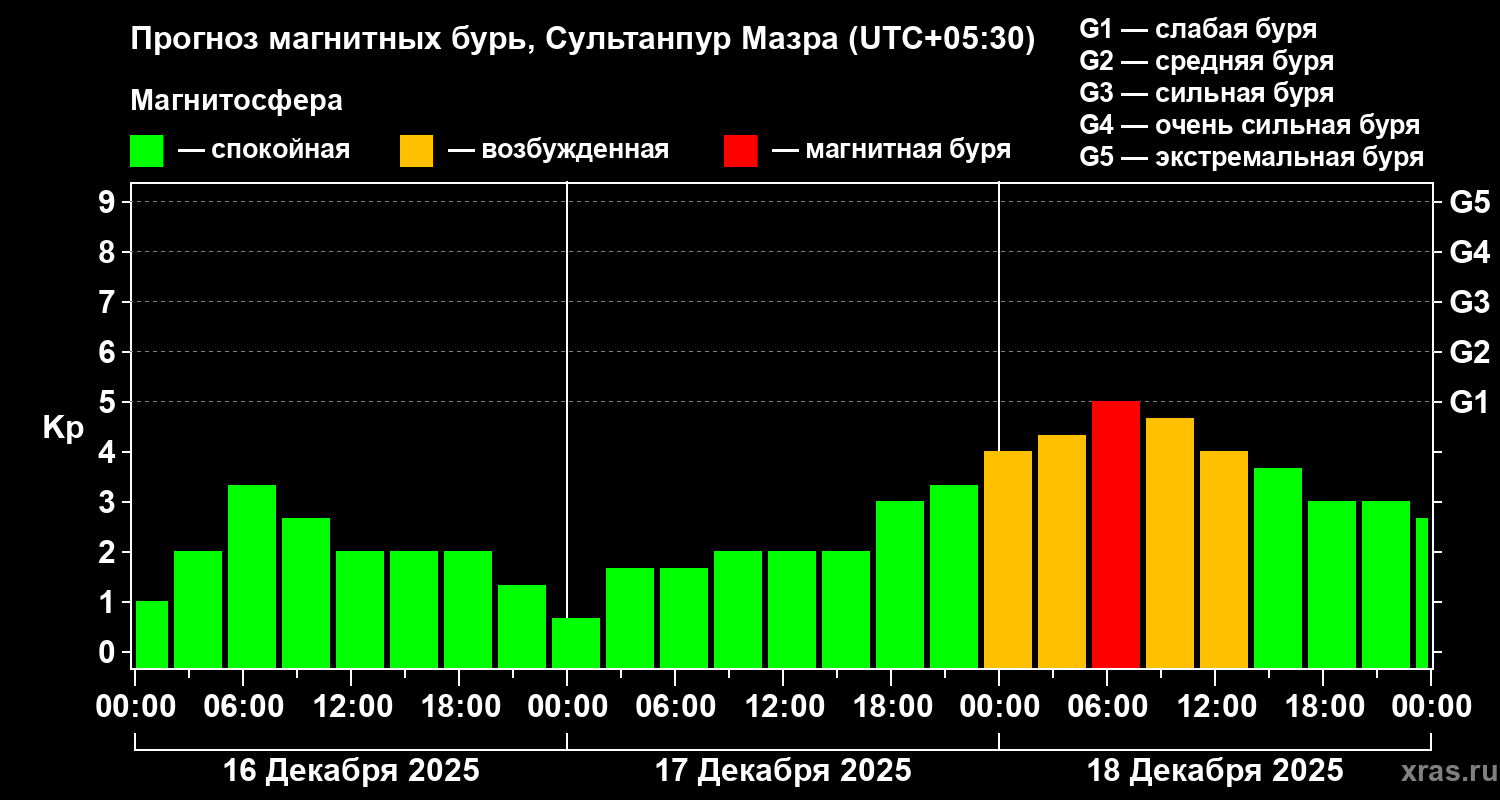 Прогноз геомагнитного индекса&nbsp;Kp