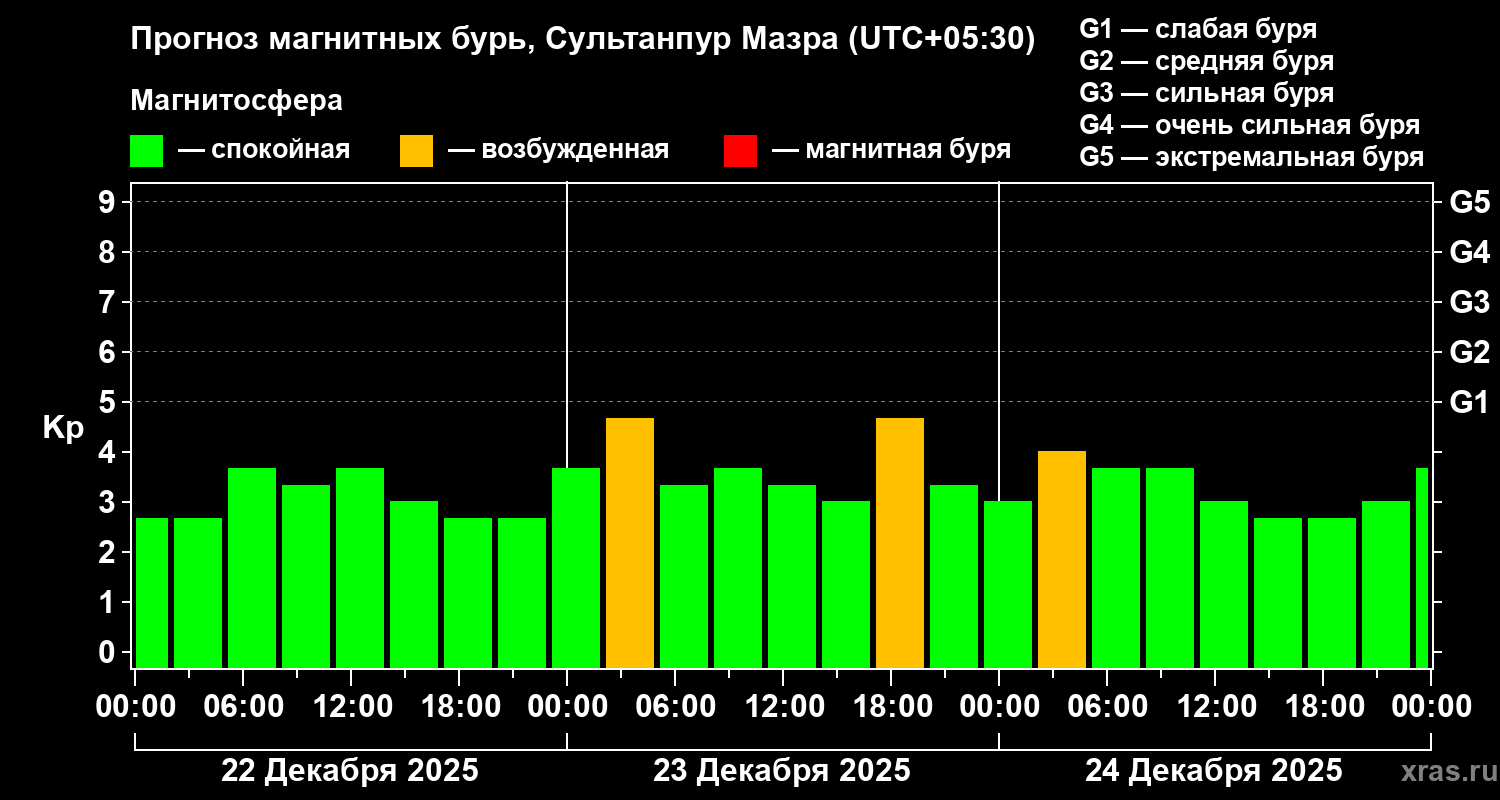 Прогноз геомагнитного индекса&nbsp;Kp