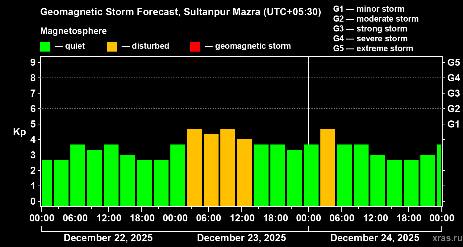 Forecast of the geomagnetic index&nbsp;Kp