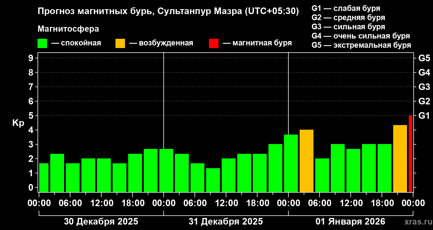 Прогноз геомагнитного индекса&nbsp;Kp