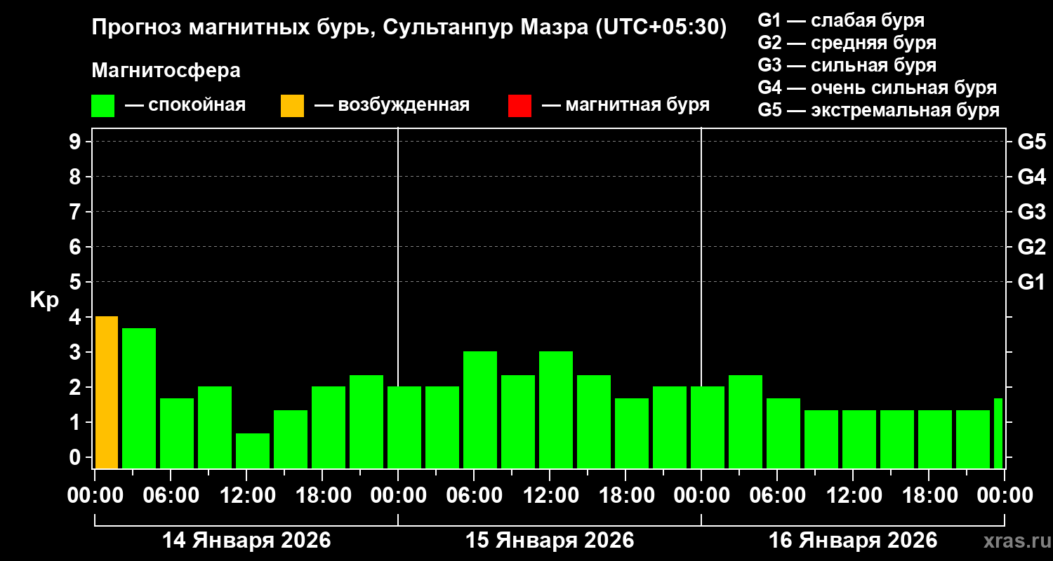 Прогноз геомагнитного индекса&nbsp;Kp