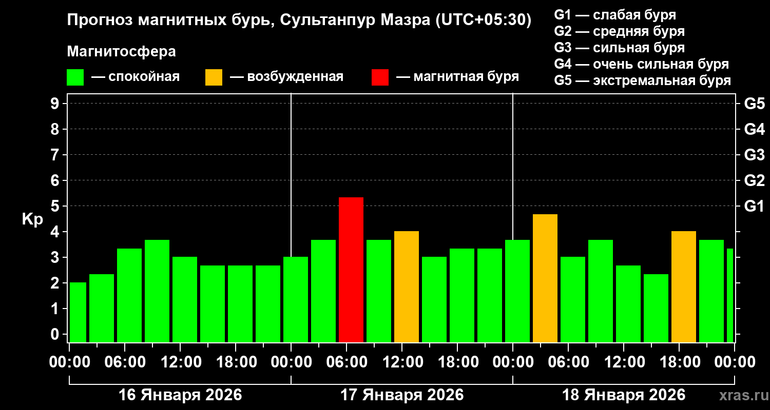 Прогноз геомагнитного индекса&nbsp;Kp