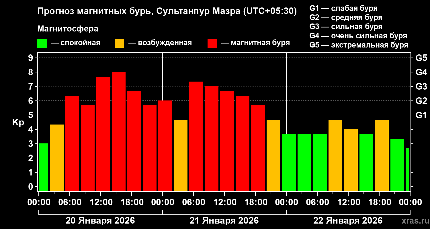 Прогноз геомагнитного индекса&nbsp;Kp